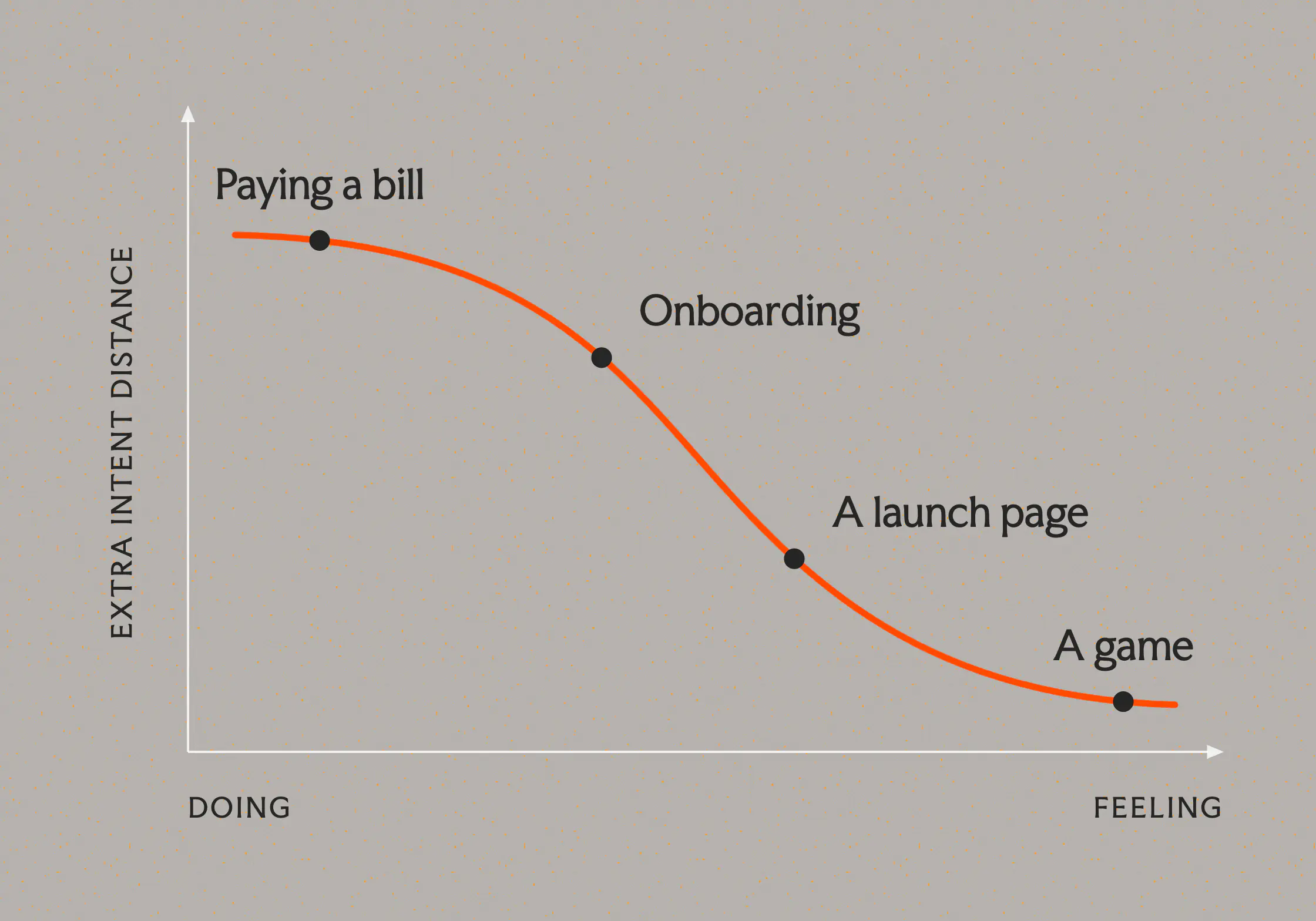 A chart. Across the bottom, from doing to feeling. Up the side, the extra intent distance novelty brings. An orange line starts high at paying a bill, falls through onboarding and a launch page, and flattens near zero at a game.
